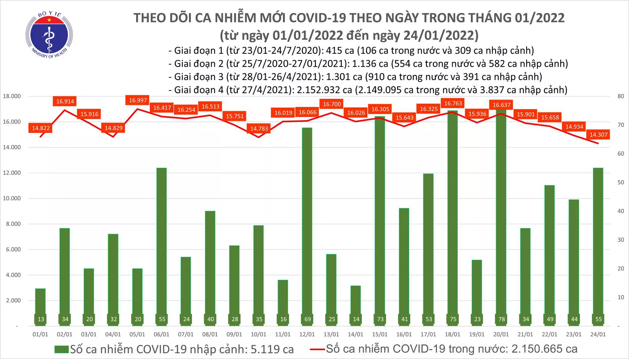 Ngày 24/1: Thêm 14.362 ca COVID-19, Hà Nội vẫn nhiều nhất; Đã có 163 ca nhiễm Omicron - Ảnh 1. Ngày 24/1: Thêm 14.362 ca COVID-19, Hà Nội vẫn nhiều nhất; Đã có 163 ca nhiễm Omicron - Ảnh 1.