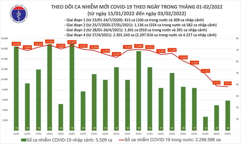 Ngày 3/2: Số mắc COVID-19 tiếp tục giảm, còn 8.601 ca; có 192 F0 nhiễm Omicron - Ảnh 1. Ngày 3/2: Số mắc COVID-19 tiếp tục giảm, còn 8.601 ca; có 192 F0 nhiễm Omicron - Ảnh 1.