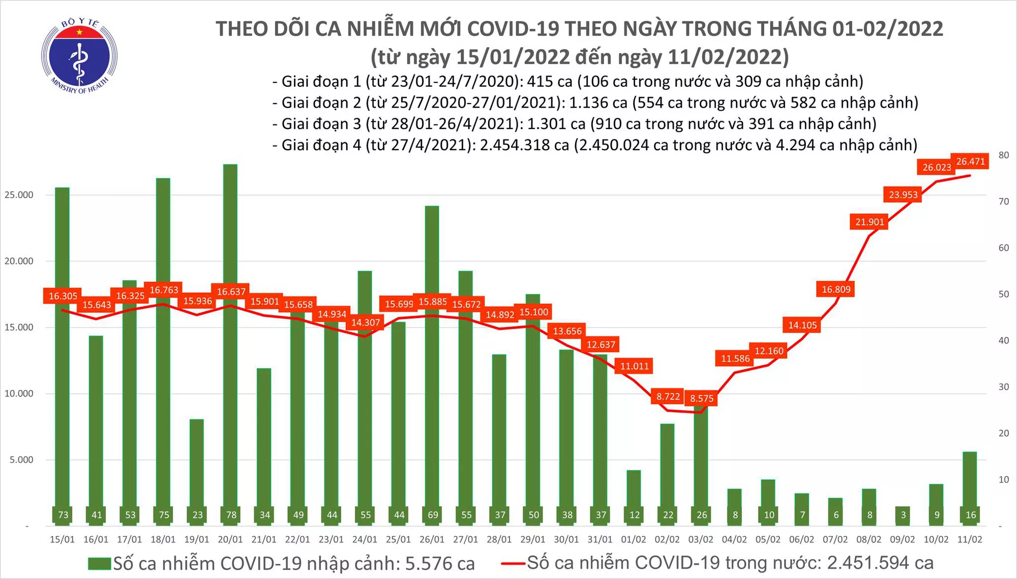 Ngày 11/2: Số mắc COVID-19 tăng lên 26.487 ca; có 74 ca tử vong - Ảnh 1. Ngày 11/2: Số mắc COVID-19 tăng lên 26.487 ca; có 74 ca tử vong - Ảnh 1.