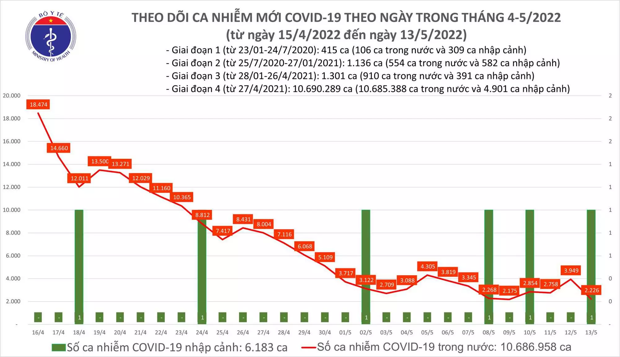 Ngày 13/5: Tin vui chống dịch, ca COVID-19 mới giảm còn 2.227; không có F0 tử vong - Ảnh 1.