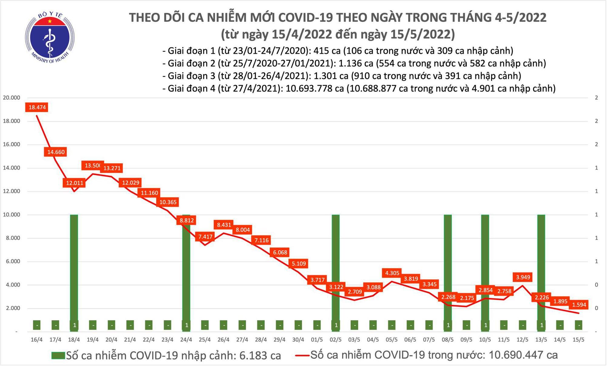 Ngày 15/5: Tin vui chống dịch, ca COVID-19 mới giảm, số khỏi bệnh nhiều gấp 3 số mắc, không có F0 tử vong - Ảnh 1.