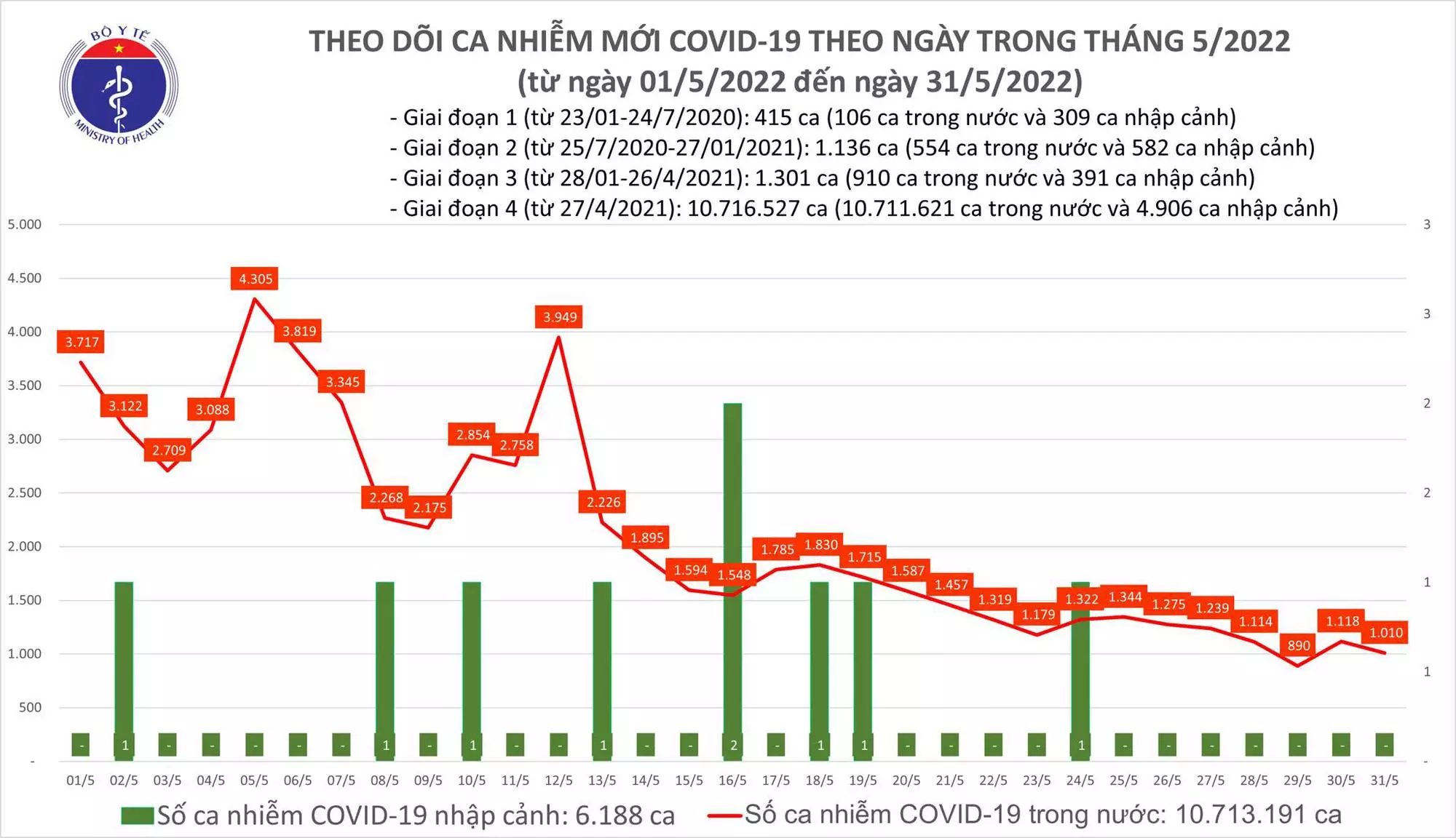 Ngày 31/5: Có 1.010 ca COVID-19 mới, 1 F0 ở Bình Dương tử vong - Ảnh 1.