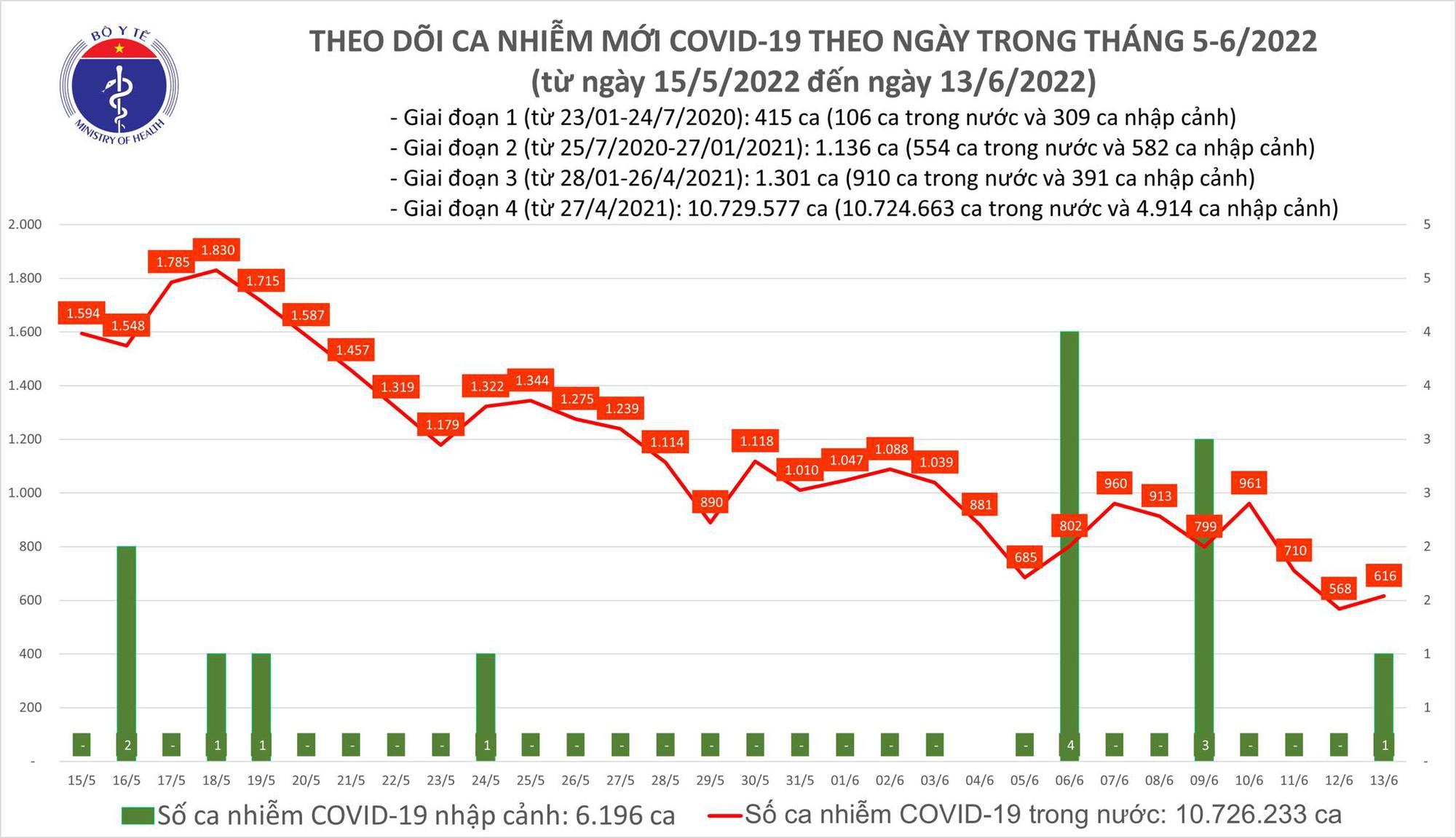 Ngày 13/6: Có 617 ca COVID-19 mới; F0 khỏi bệnh gấp 15 lần - Ảnh 1.