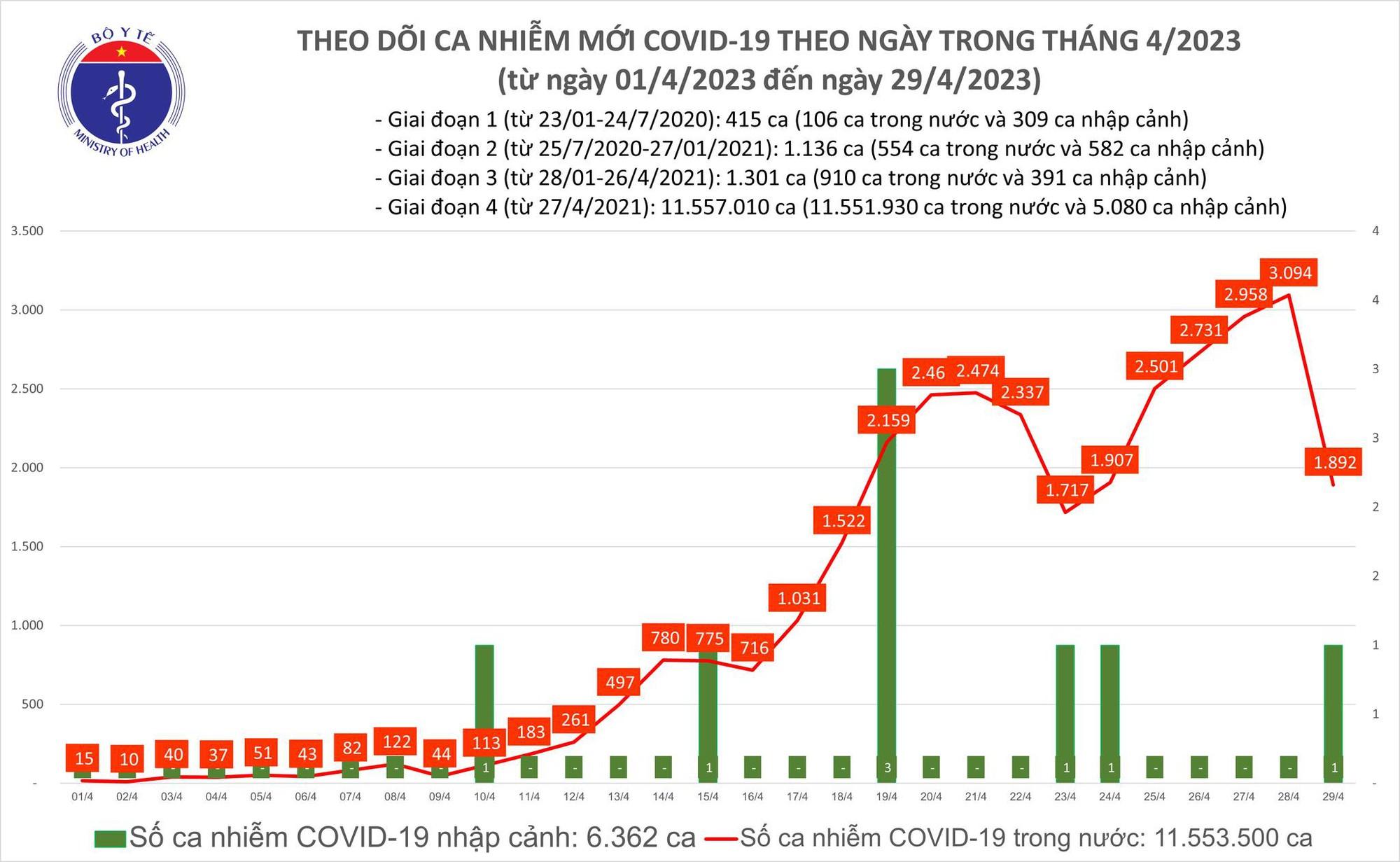 Ngày 29/4: Có 1.892 ca COVID-19 mới, bệnh nhân thở oxy tăng lên 122 - Ảnh 2. Ngày 29/4: Có 1.892 ca COVID-19 mới, bệnh nhân thở oxy tăng lên 122 - Ảnh 2.