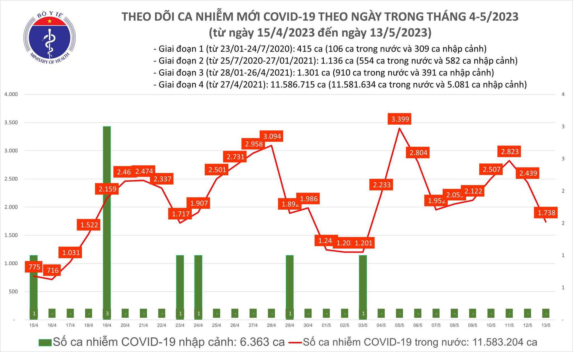 Ngày 13/5: Có 1.738 ca COVID-19 mới trong 24h qua - Ảnh 1. Ngày 13/5: Có 1.738 ca COVID-19 mới trong 24h qua - Ảnh 1.
